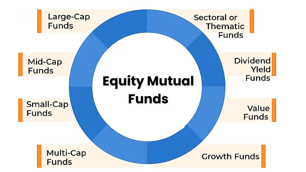 Equity Mutual Funds